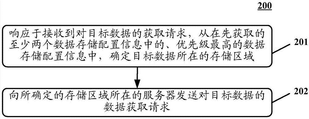 用于获取数据的方法和装置与流程