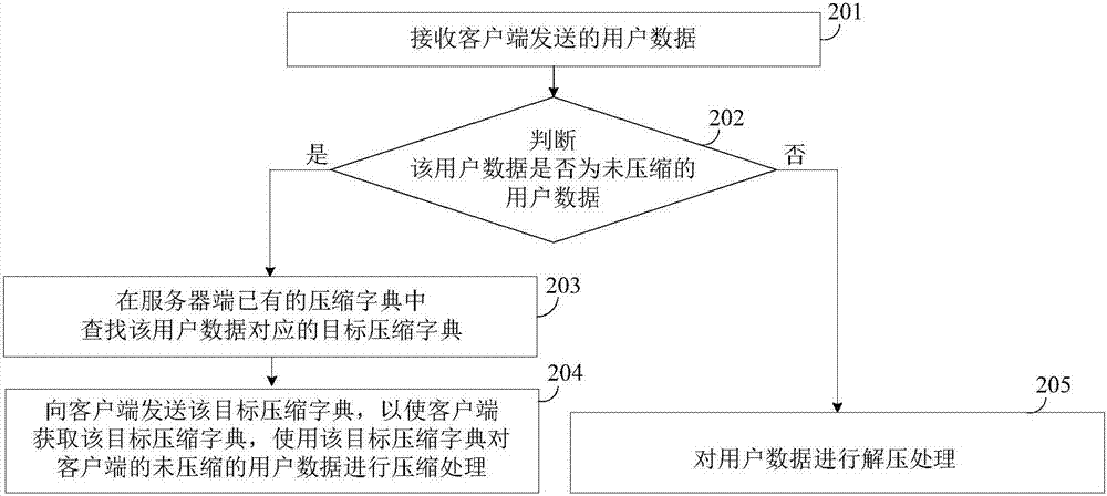 一种获取压缩字典的方法和装置与流程