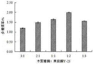 一种菠萝皮渣多糖的提取方法与流程