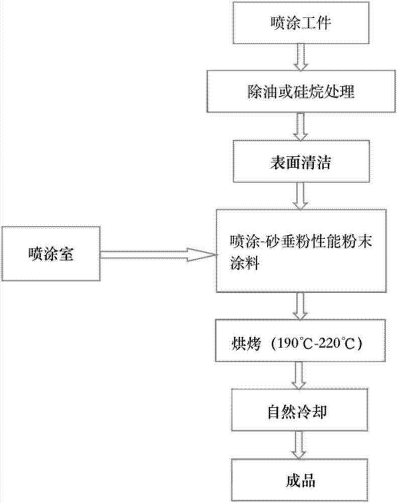 一种砂垂状装饰性粉末涂料及其制备方法与使用方法与流程