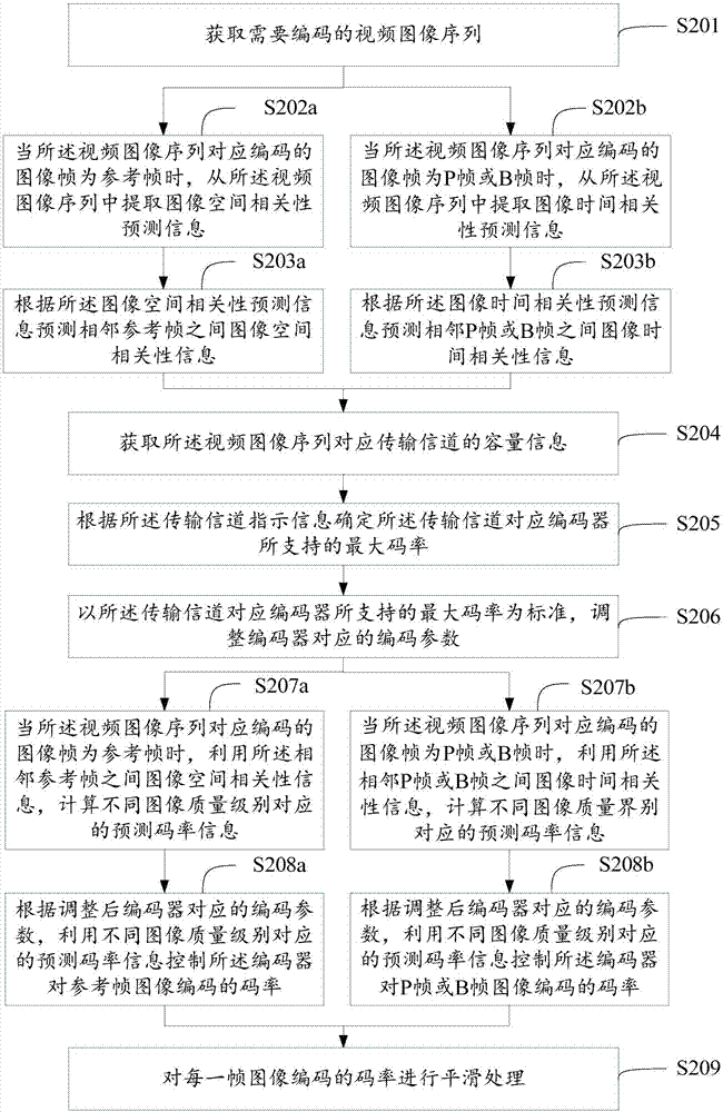 视频编码的码率控制方法及装置与流程