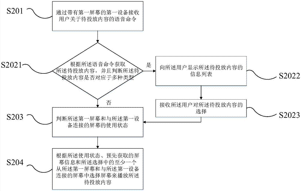 一种语音交互投屏方法、装置和服务器与流程