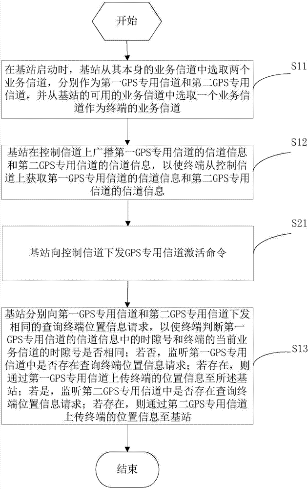 一种终端位置信息采集方法、装置、基站及终端与流程