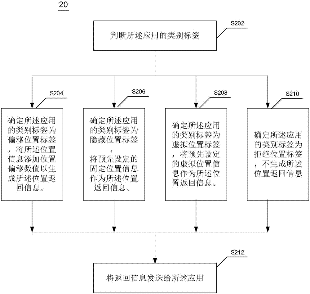 用于提供位置服务的方法及装置与流程