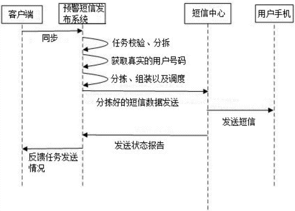 兼容运营商接口的预警短信发布系统以及方法与流程