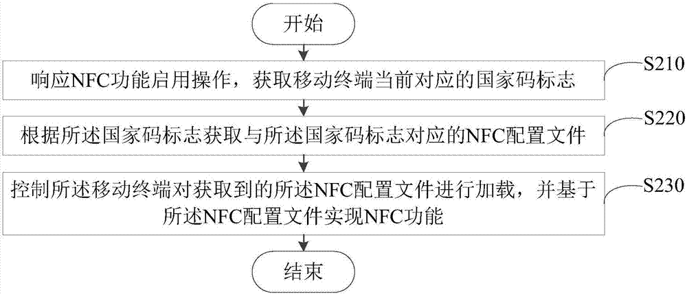 NFC实现方法、装置、移动终端及可读存储介质与流程