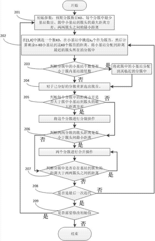 超密集网络中基于动态分簇的小基站用户资源分配方法与流程