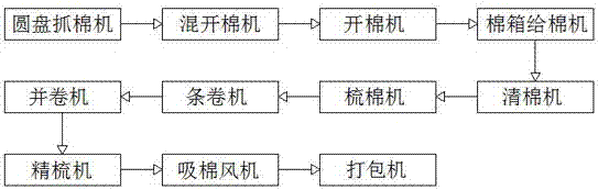 色纺梳条自动化生产线的制作方法