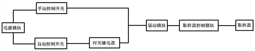 一种手自一体取样器的制作方法