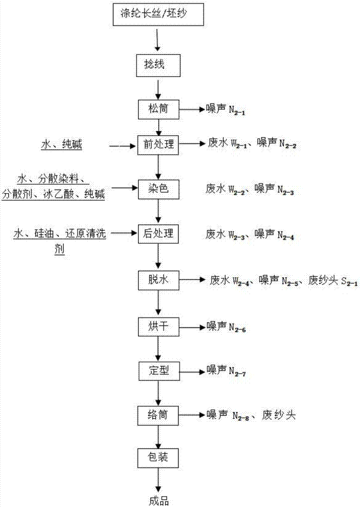 一种缝纫线生产工艺,其特征在于,生产步骤如下(1)捻线:根据不同品种