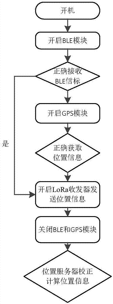 一种低功耗定位系统的制作方法