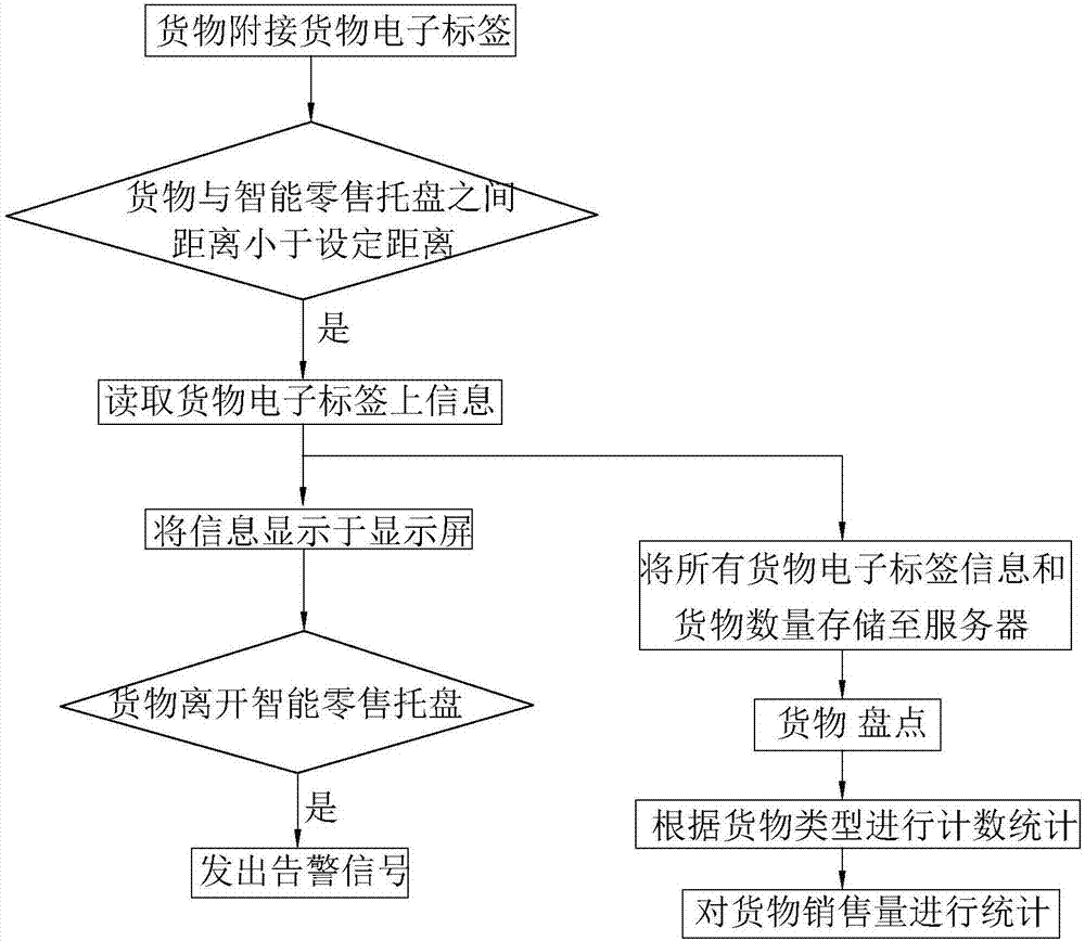 智能零售系统的制作方法