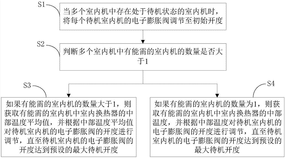 多联机系统及其制热模式下的电子膨胀阀控制方法与流程