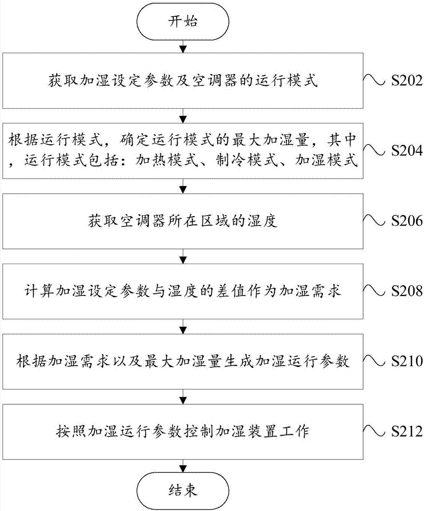 加湿控制方法、系统、空调器、计算设备以及存储介质与流程