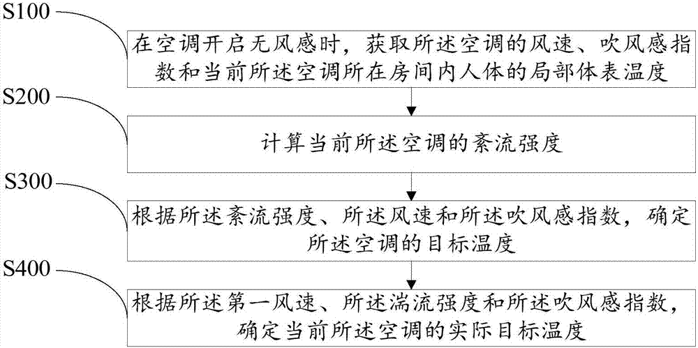 空调控制方法、装置及计算机可读存储介质与流程