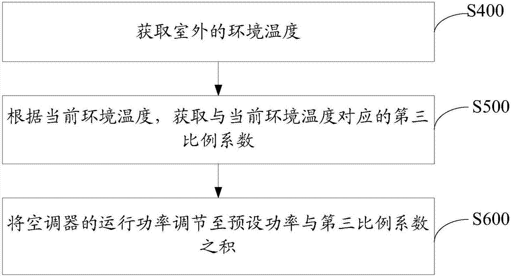 空调控制方法及空调器与流程