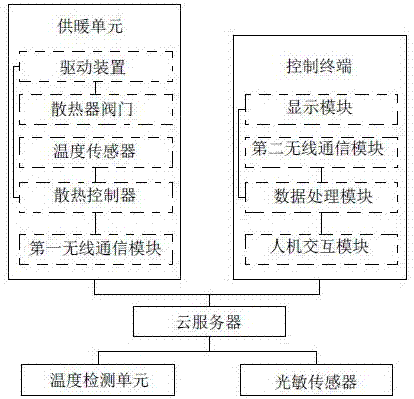 一种温度智能控制系统及其控制方法与流程