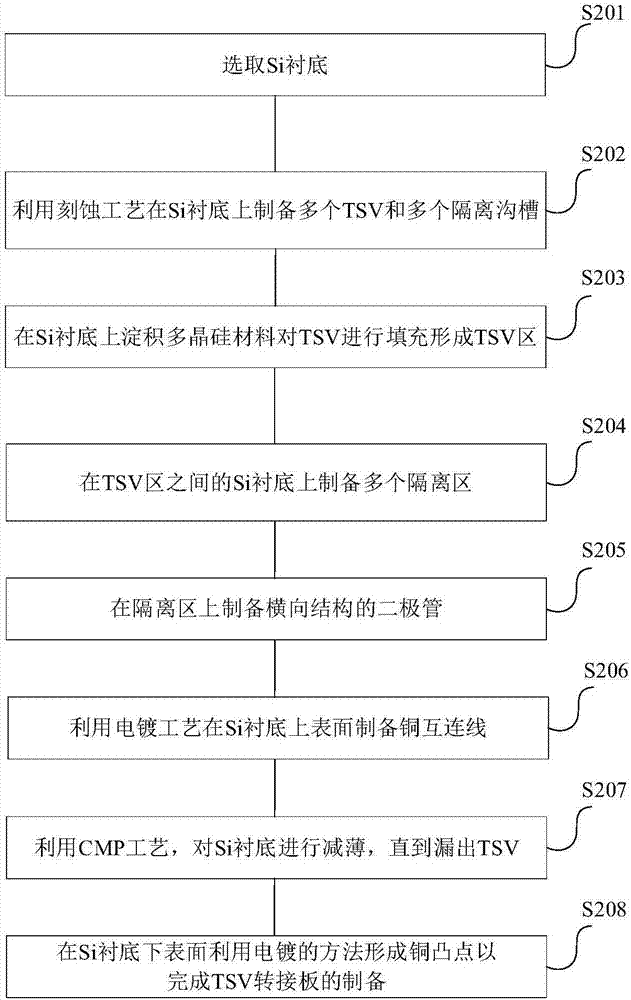 用于系统级封装的TSV转接板的制作方法