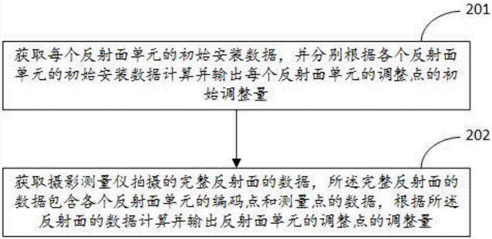 一种反射面天线的反射面安装调整方法与流程