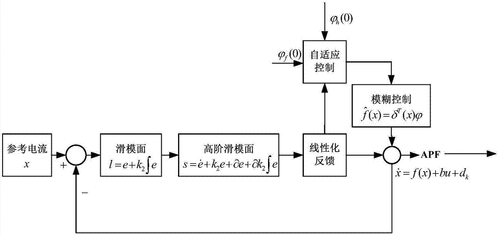 基于线性化反馈的模糊高阶滑模有源电力滤波器控制方法与流程