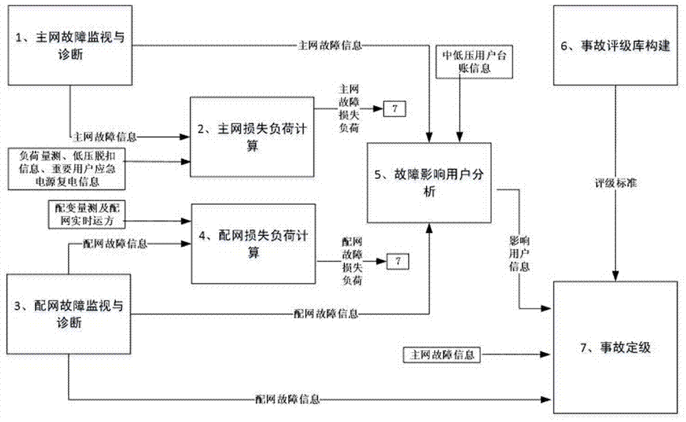 一种输配协同的电网故障等级自动识别方法与流程