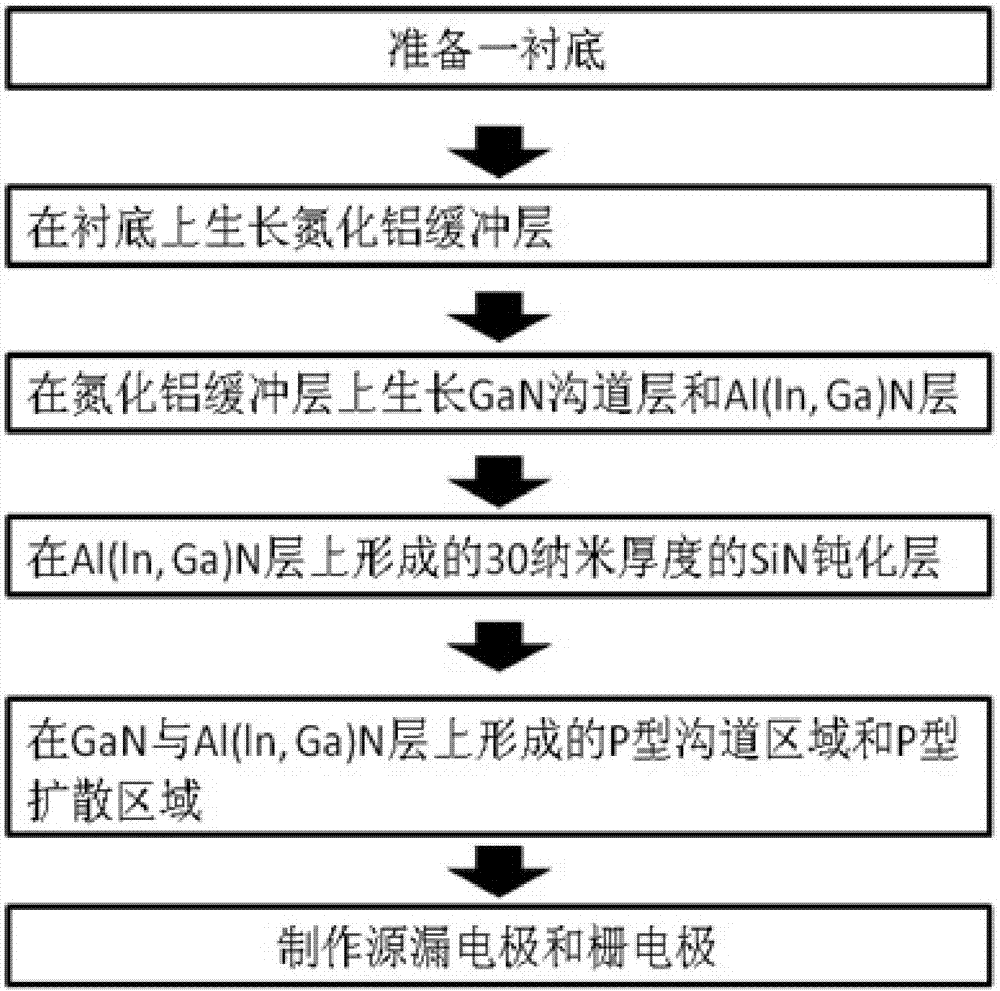 一种GaN基HEMT器件及其制备方法与流程