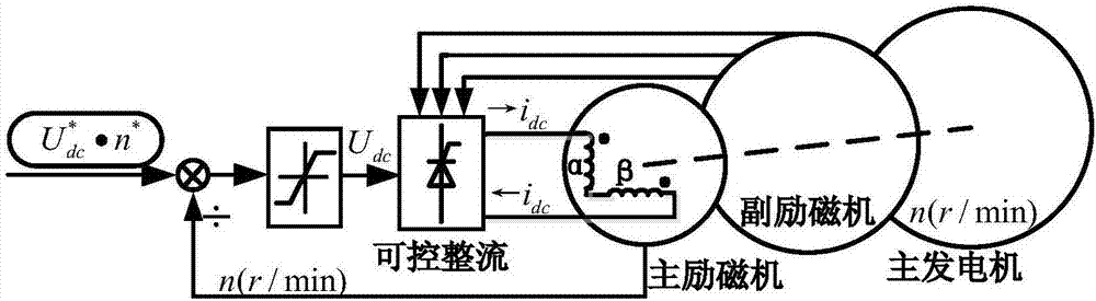 一种两相励磁结构三级式起/发电机直流励磁控制方法与流程