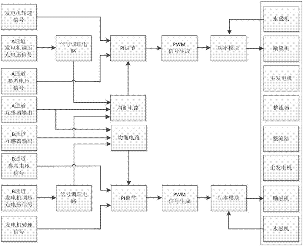 一种具有并联均流功能的高压直流发电机调压控制装置的制作方法