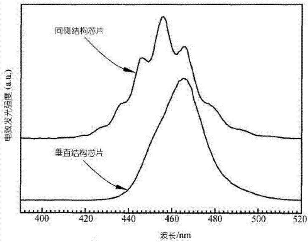 硅基GaN蓝光LED外延材料制作垂直结构LED的工艺的制作方法