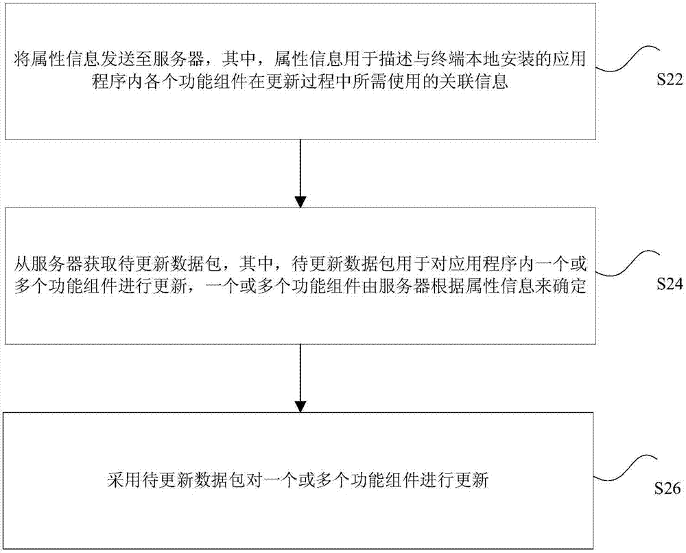 更新数据包的获取、应用程序组件的更新方法及装置与流程