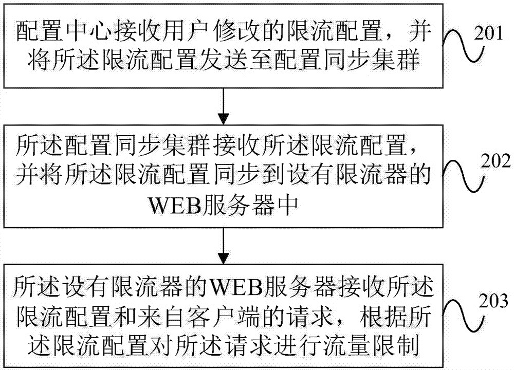 一种基于WEB的流量限制方法及系统与流程