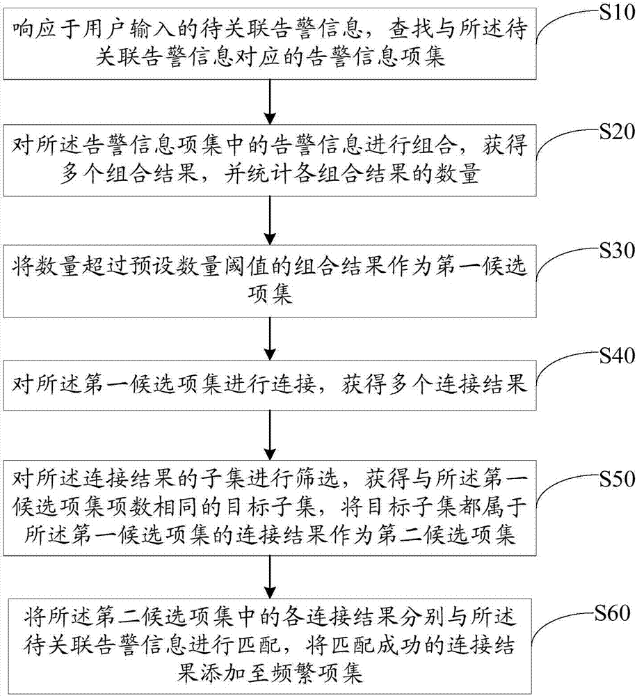 告警关联分析中频繁项集的确定方法、装置及存储介质与流程