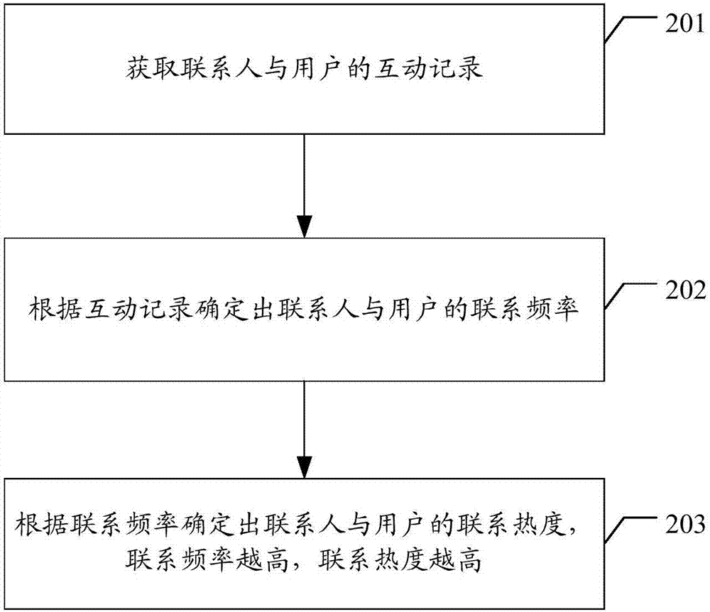 联系人管理方法、设备及存储介质与流程