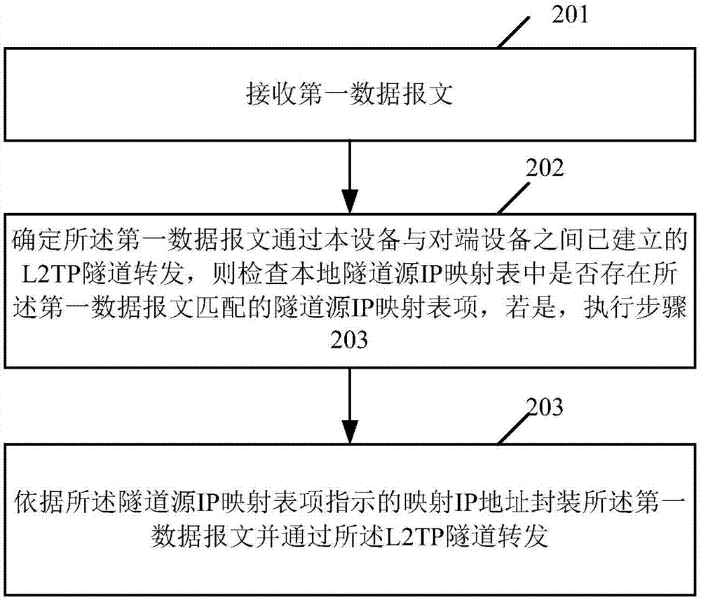 报文转发方法和装置与流程