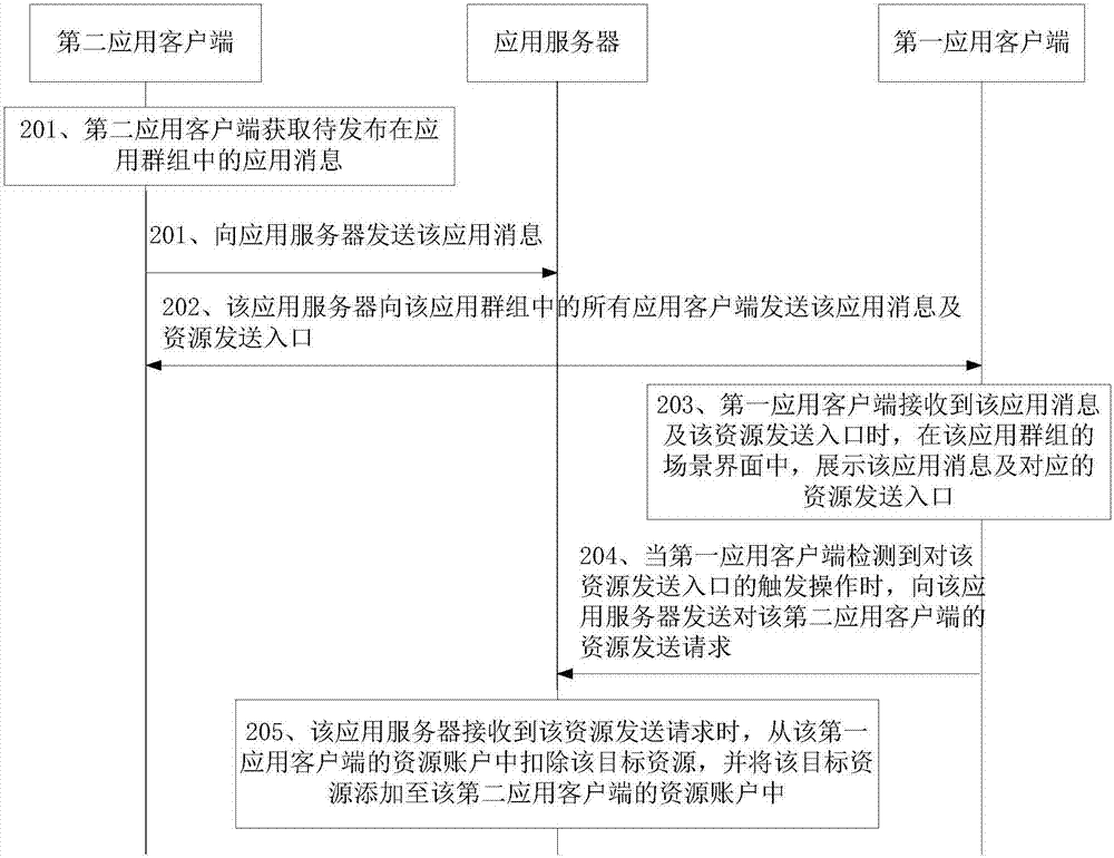 资源发送方法、装置及系统与流程