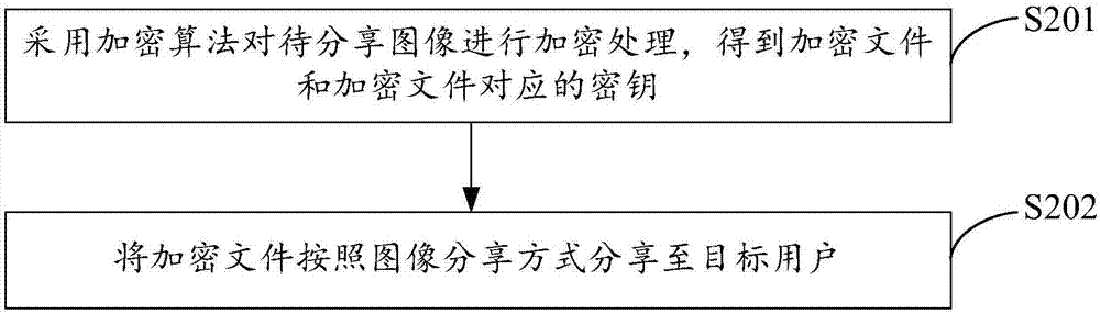 图像安全分享的方法及装置与流程