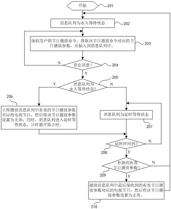 电视节目播放方法与流程