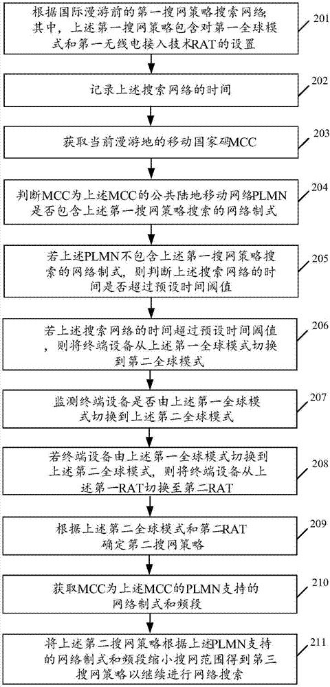 一种国际漫游的网络搜索方法及设备与流程