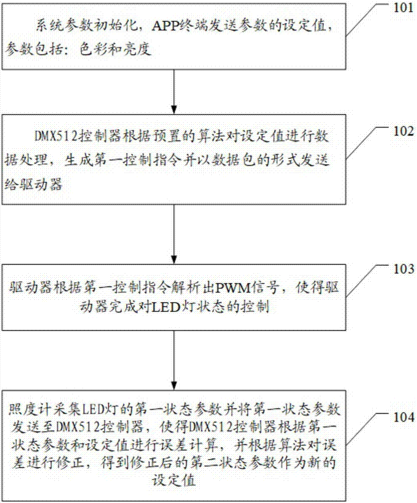 一种可供家用的LED智能调光调色系统及方法与流程