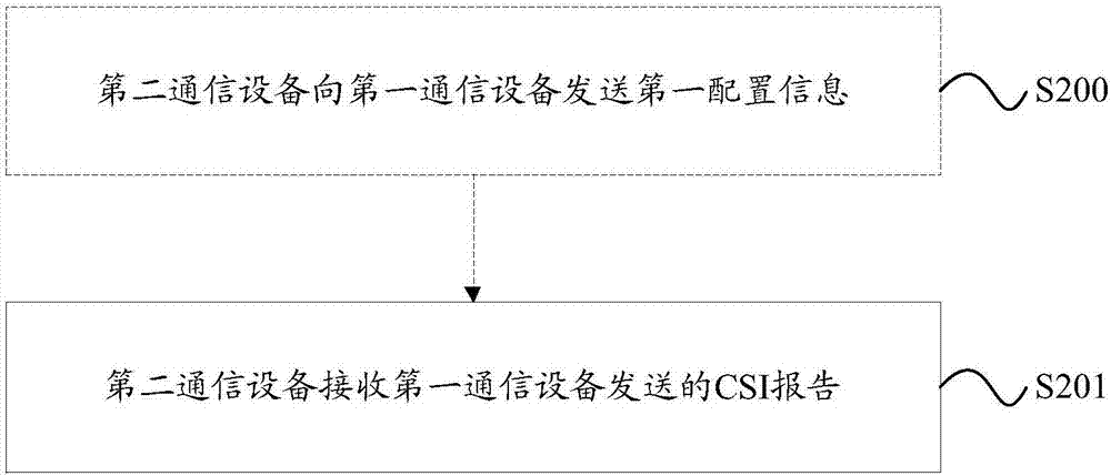 信道状态信息的反馈方法、信息传输方法及装置与流程