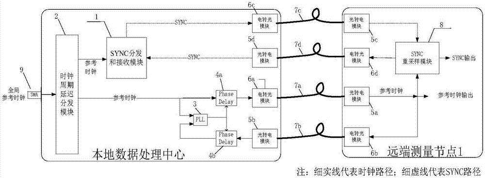 光纤传输通道时钟同步系统及其方法与流程