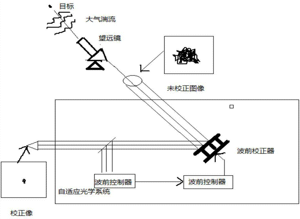 基于能量分布判决的自适应光学系统智能控制方法与流程