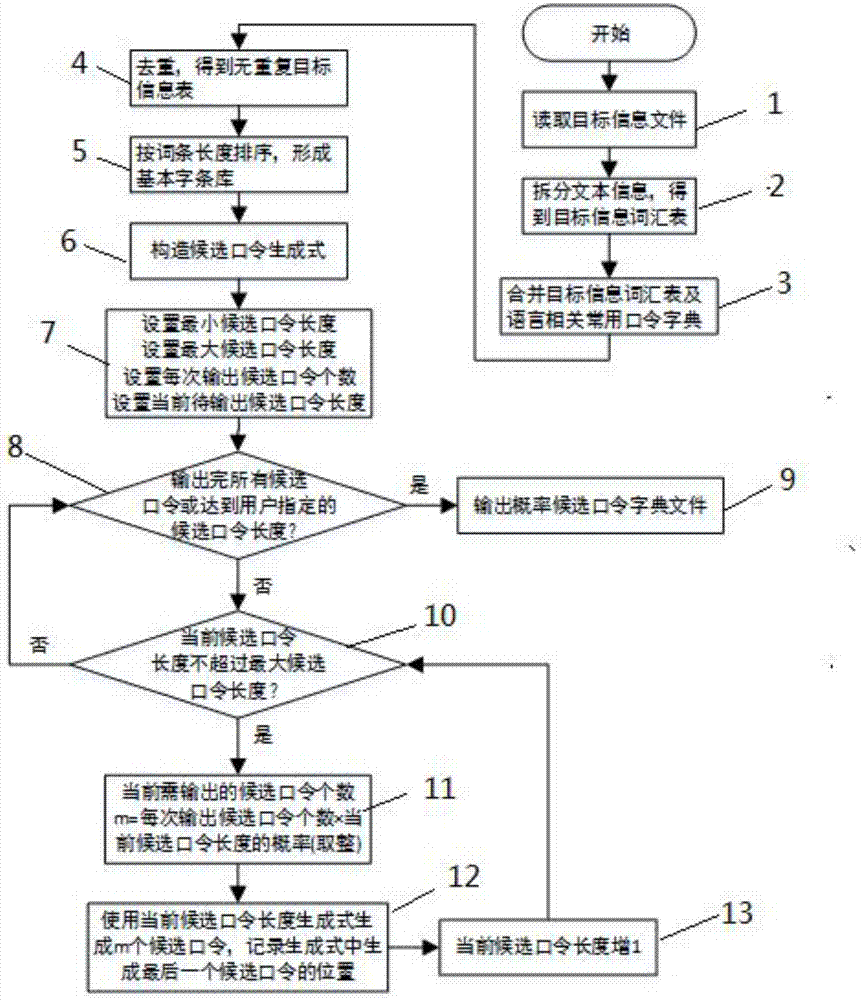 一种候选口令字典的生成方法与装置与流程