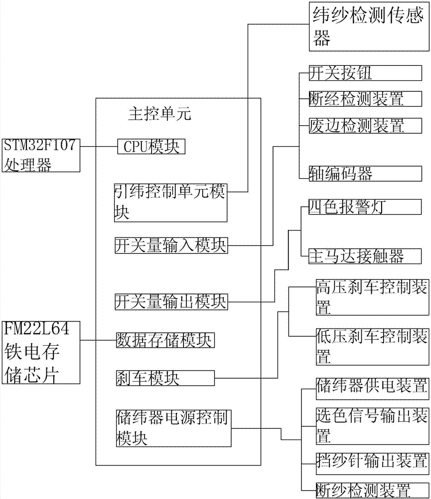 一种主控基于ARM的新型气泵型节能喷气织机的控制系统的制作方法