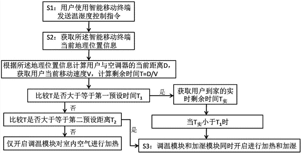 一种空调器温湿度控制方法与流程