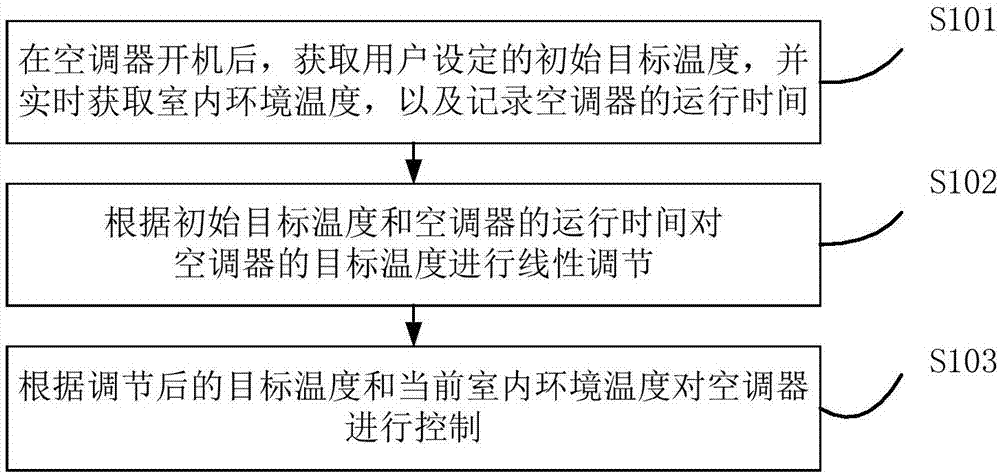 空调器及其控制方法、装置与流程