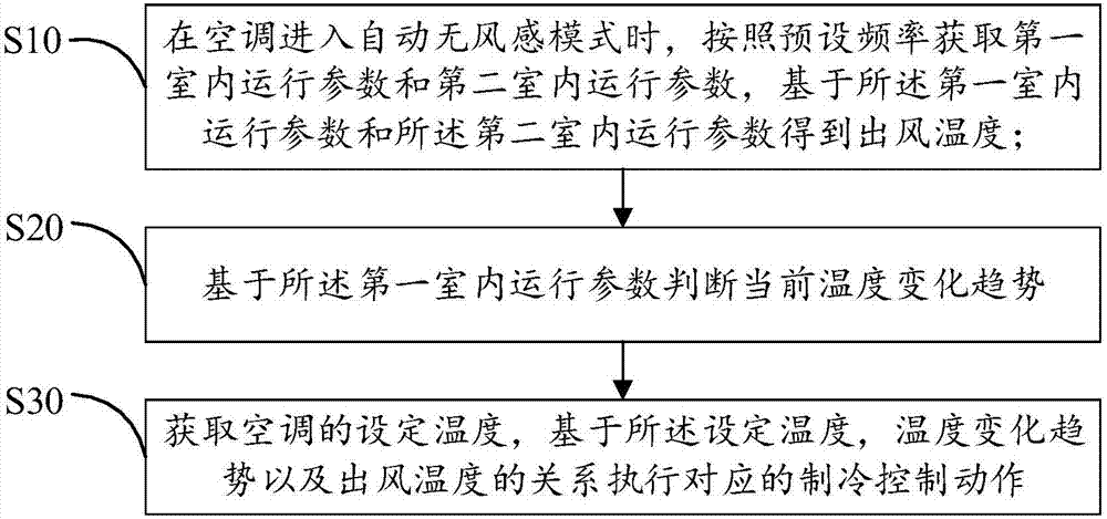 自动无风感控制方法、装置及计算机可读存储介质与流程