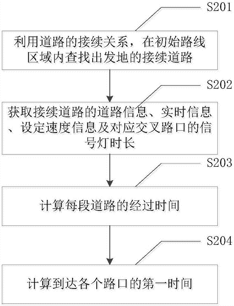 一种规划路线的计算方法及装置与流程