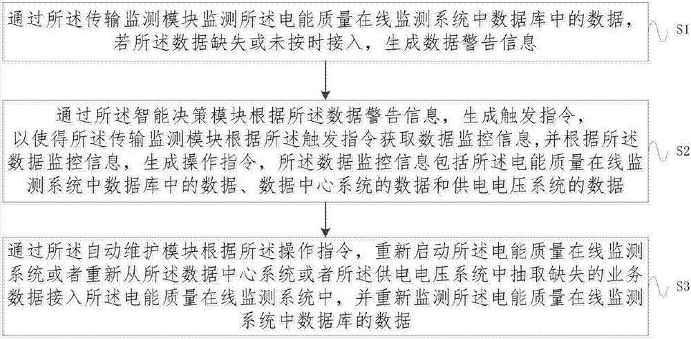 电能质量在线监测系统的业务数据监测系统及方法与流程