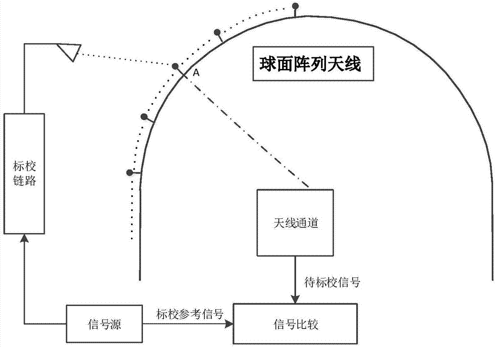 球面阵天线通道相对幅相特性的近场标校方法与流程